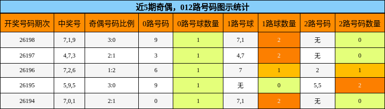 奇偶分析，012路号码分析
