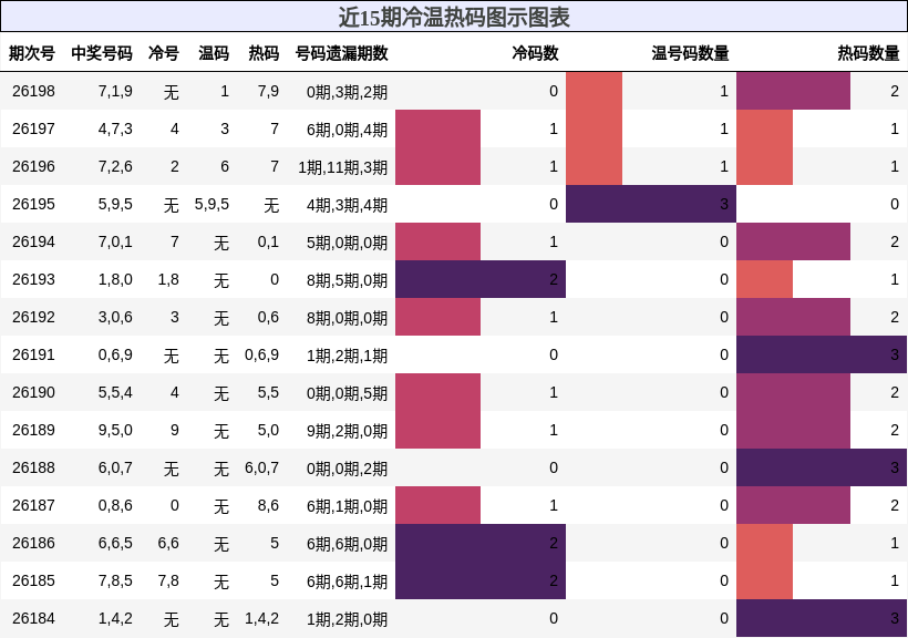 冷温热码分析