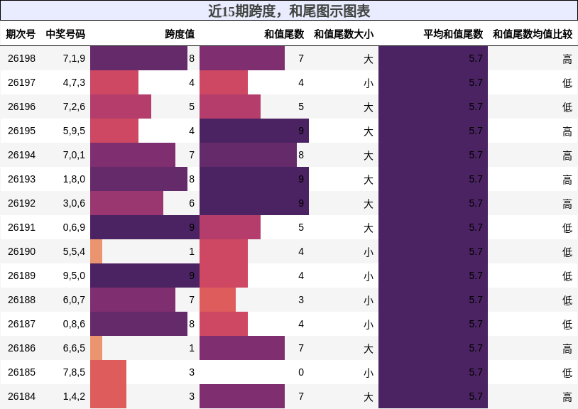 跨度分析，和尾分析