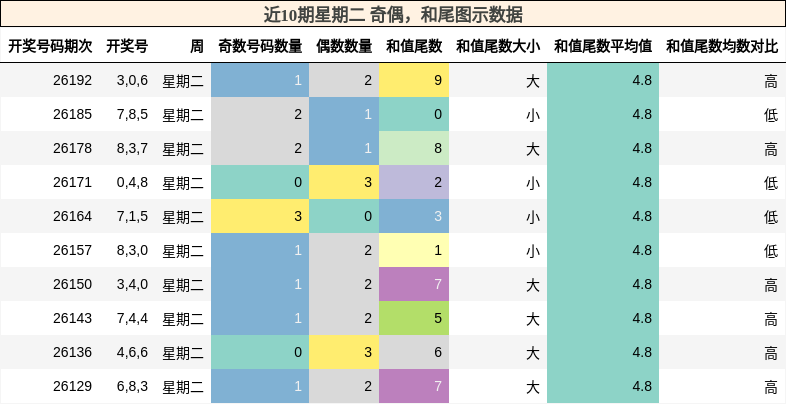 奇偶分析,和尾分析