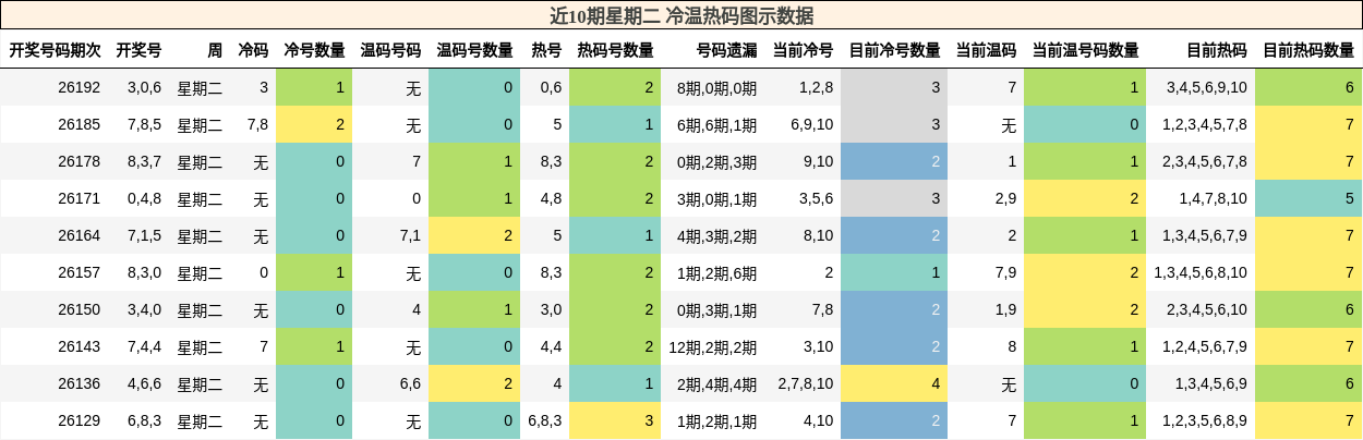 冷温热码分析