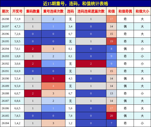 近15期重号，连码，和值统计表格