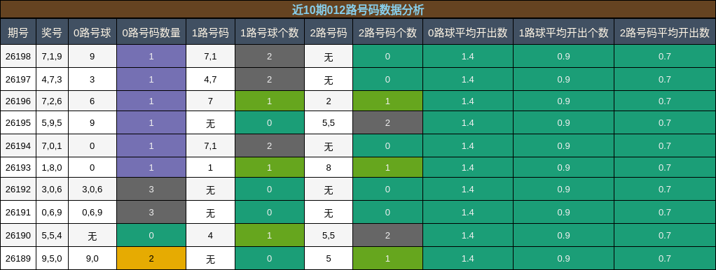 012路号码分析