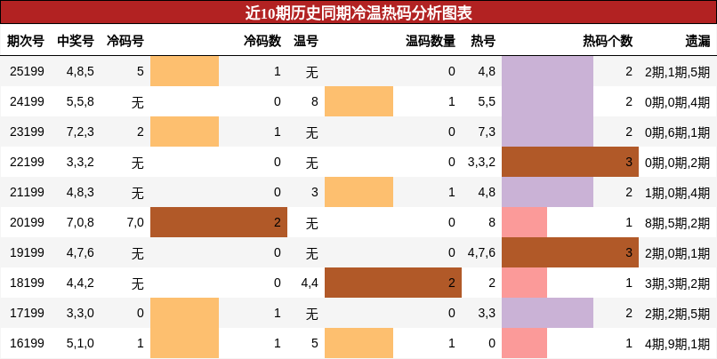 冷温热码分析