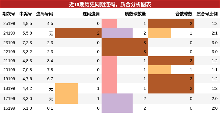 连码分析，质合分析