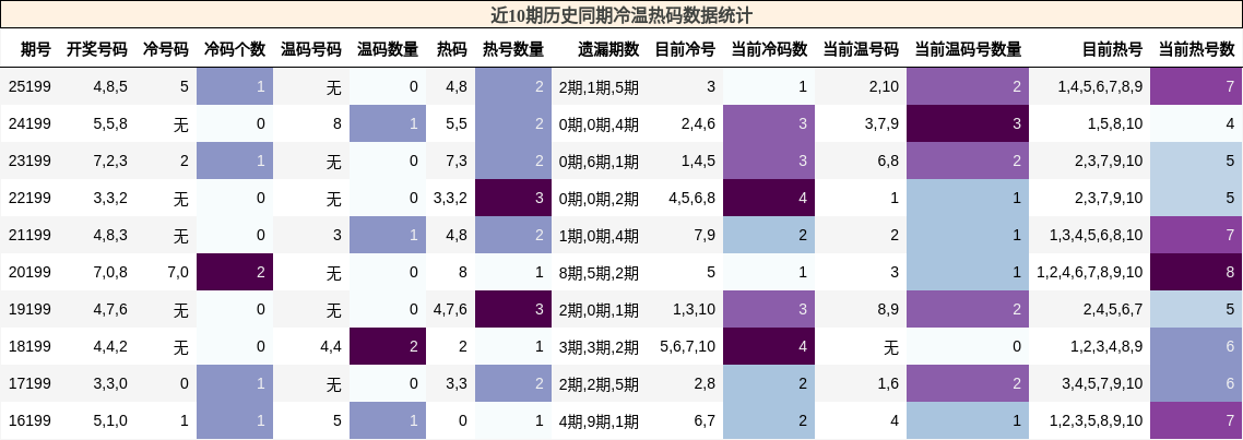 冷温热码分析