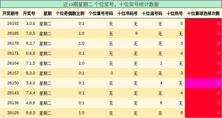 个位奖号分析，十位奖号分析