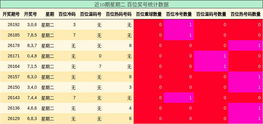 百位奖号分析