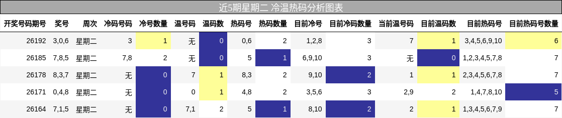 近5期星期二 冷温热码分析图表