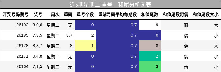 近5期星期二 重号，和尾分析图表