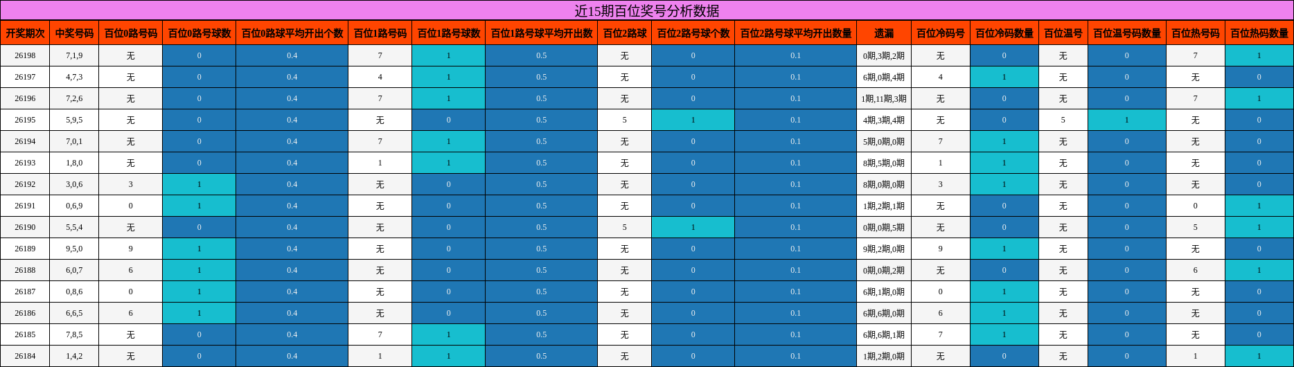 近15期百位奖号分析数据