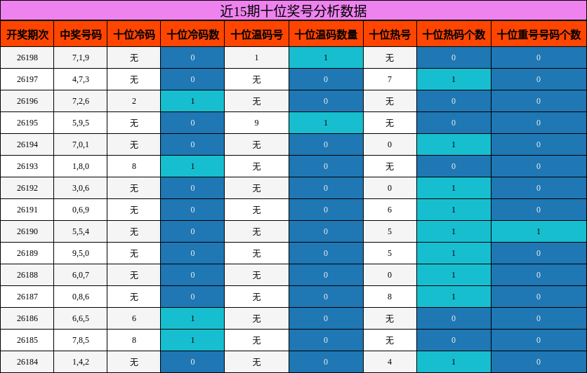 近15期十位奖号分析数据