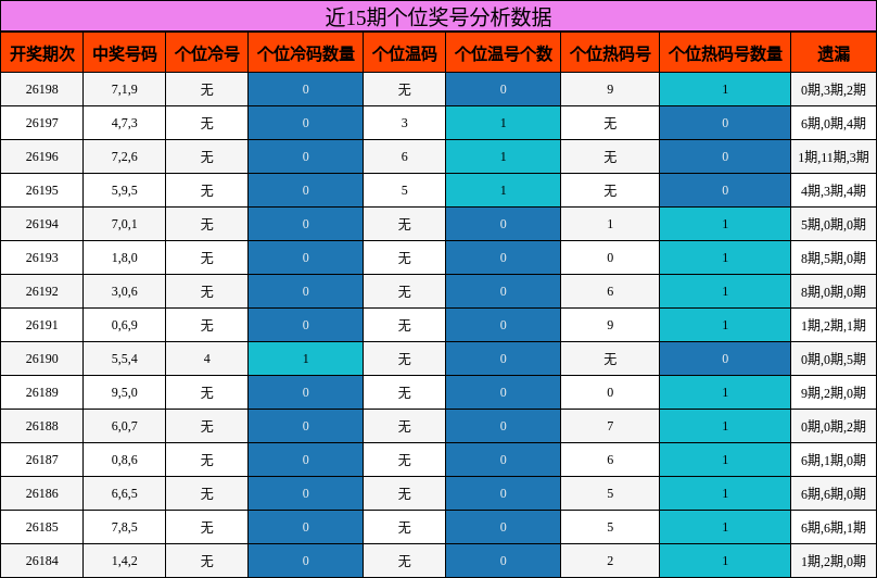 近15期个位奖号分析数据
