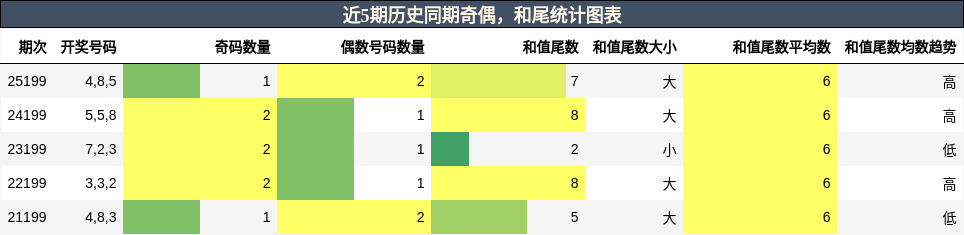 奇偶分析，和尾分析