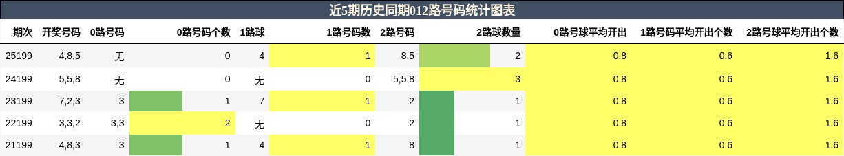 012路号码分析