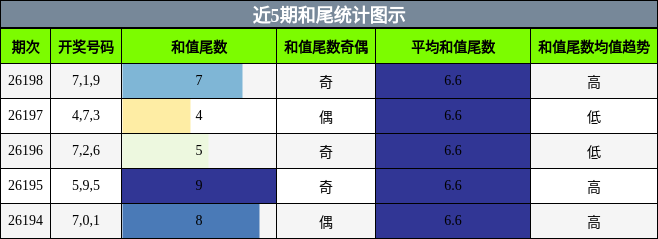 和尾分析