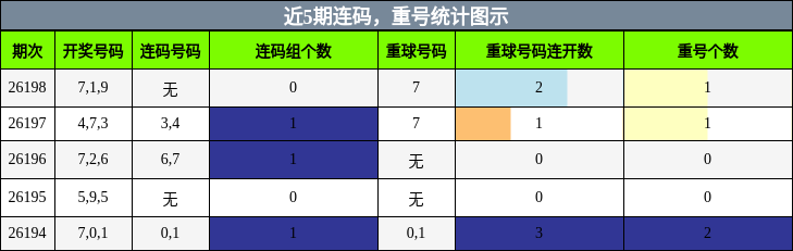 连码分析，重号分析