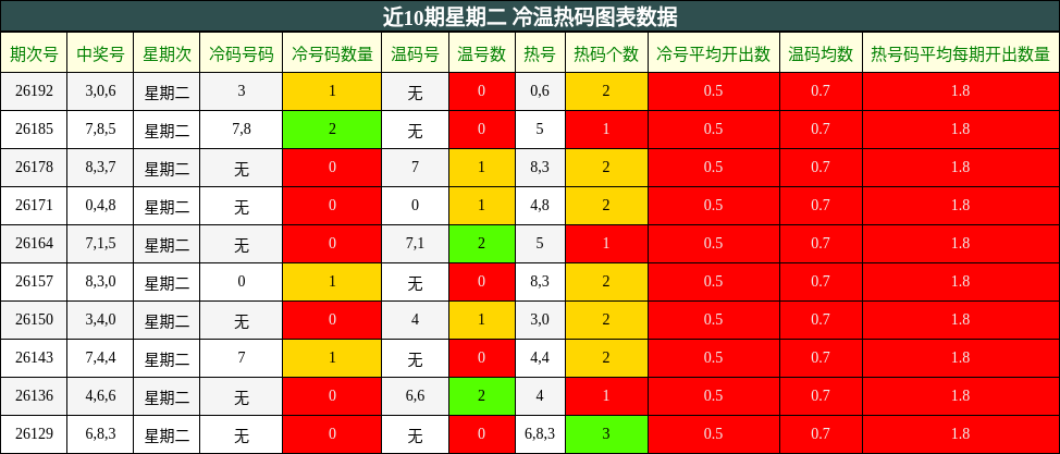近10期星期二 冷温热码图表数据