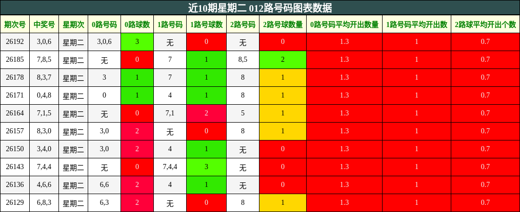 近10期星期二 012路号码图表数据