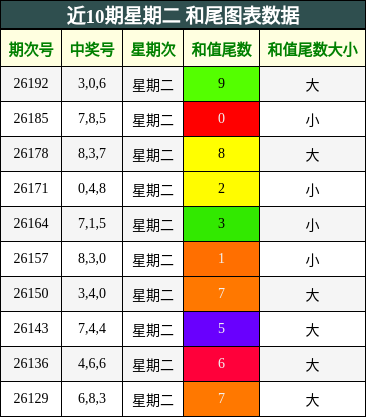 近10期星期二 和尾图表数据