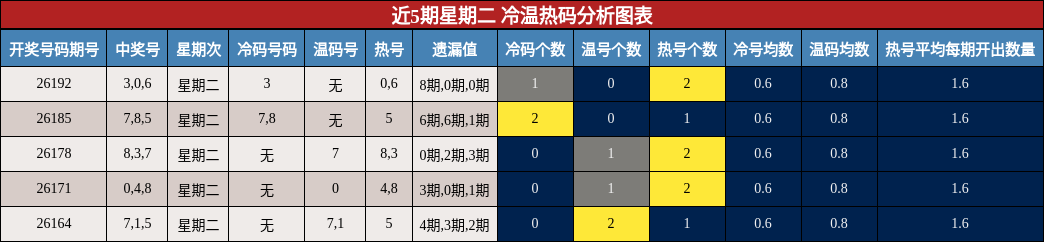 近5期星期二 冷温热码分析图表