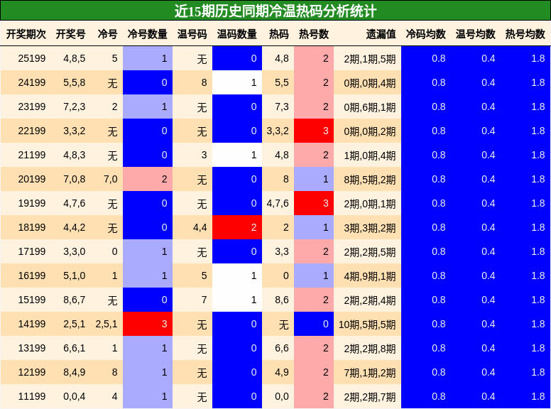冷温热码分析