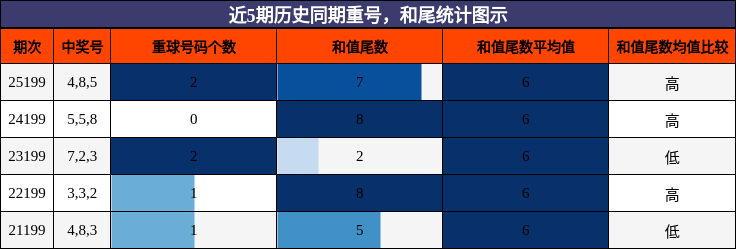 重号分析，和尾分析