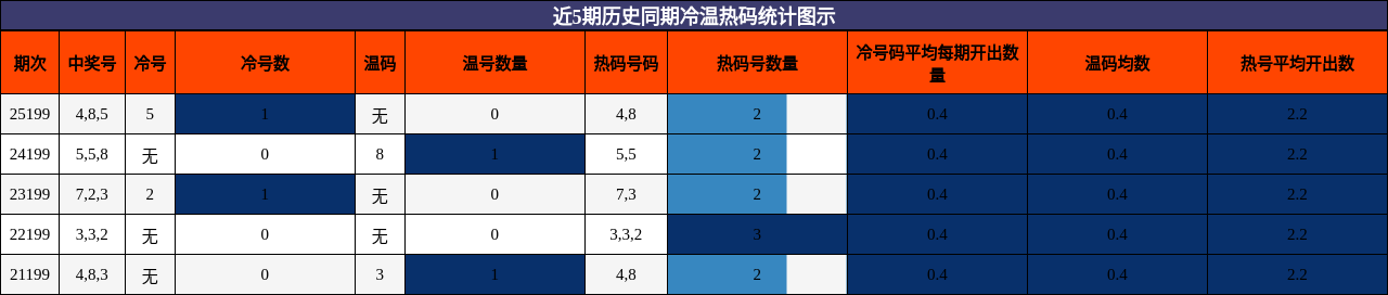 冷温热码分析