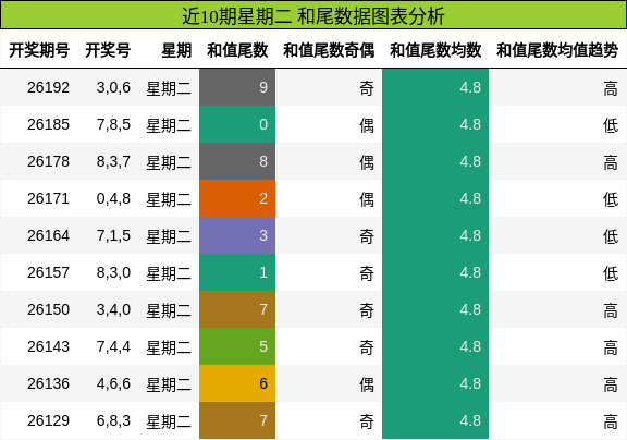和尾分析