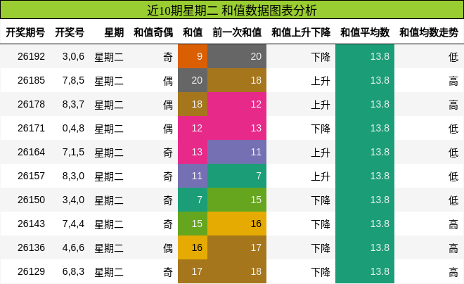 和值分析