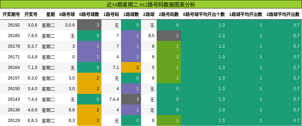 012路号码分析