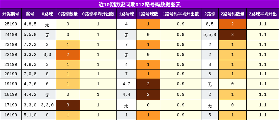 012路号码分析