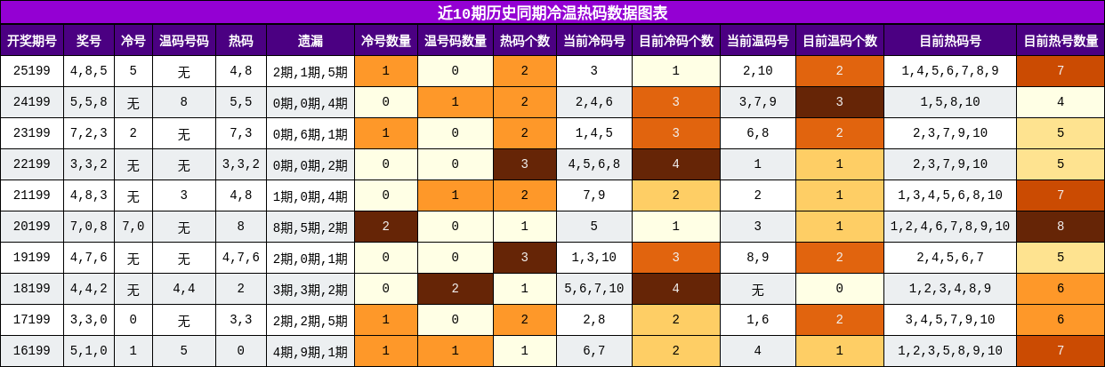 冷温热码分析