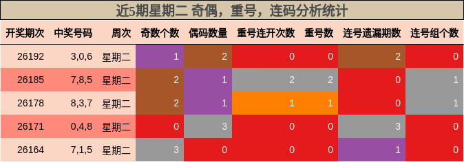 近5期星期二 奇偶，重号，连码分析统计