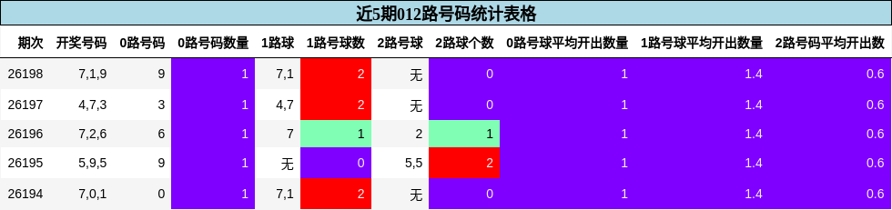 近5期012路号码统计表格