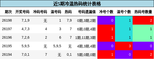 近5期冷温热码统计表格
