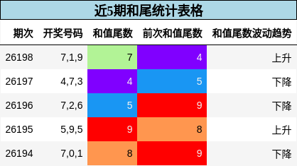 近5期和尾统计表格