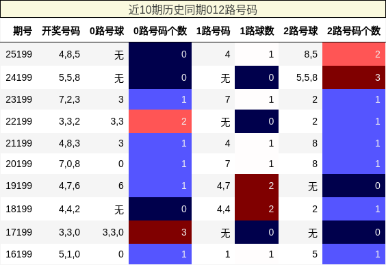 近10期历史同期012路号码