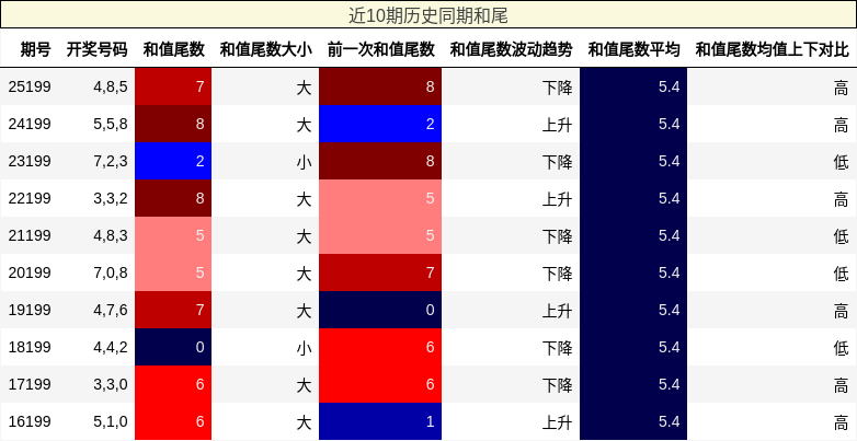 近10期历史同期和尾