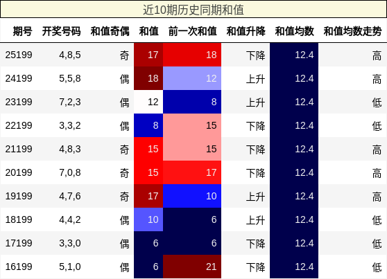 近10期历史同期和值