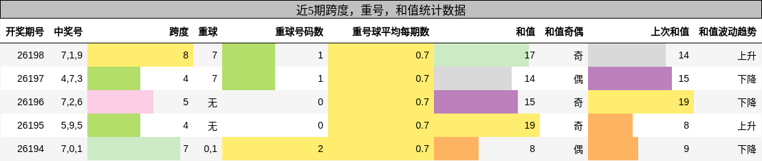 跨度分析，重号分析，和值分析