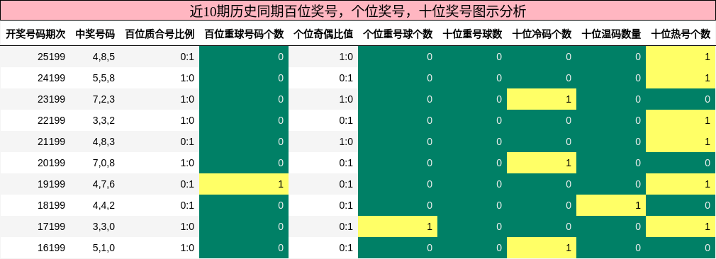 百位奖号分析，个位奖号分析，十位奖号分析