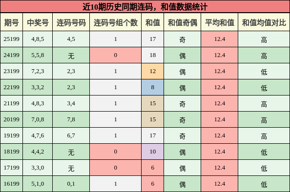 连码分析，和值分析