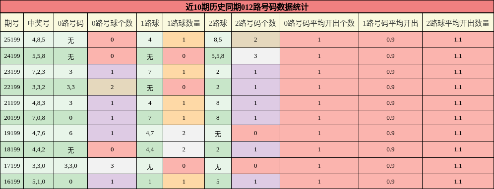 012路号码分析
