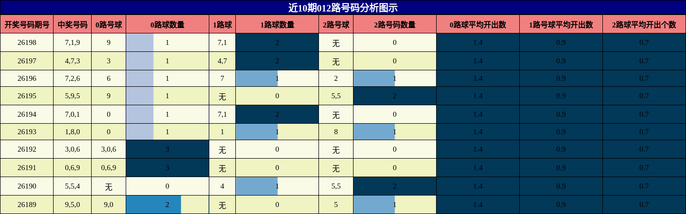 012路号码分析