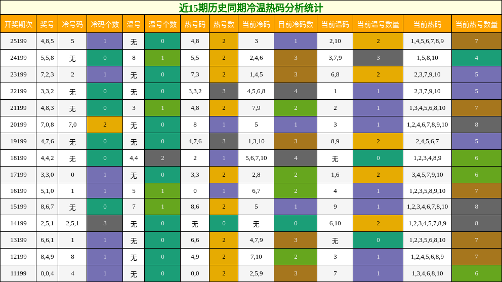 冷温热码分析