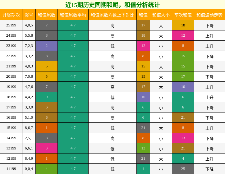 和尾分析，和值分析