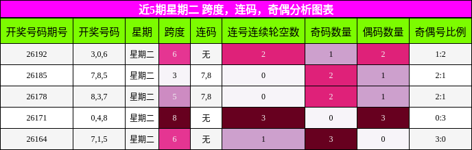 近5期星期二 跨度，连码，奇偶分析图表