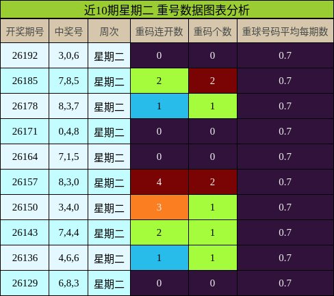 近10期星期二 重号数据图表分析