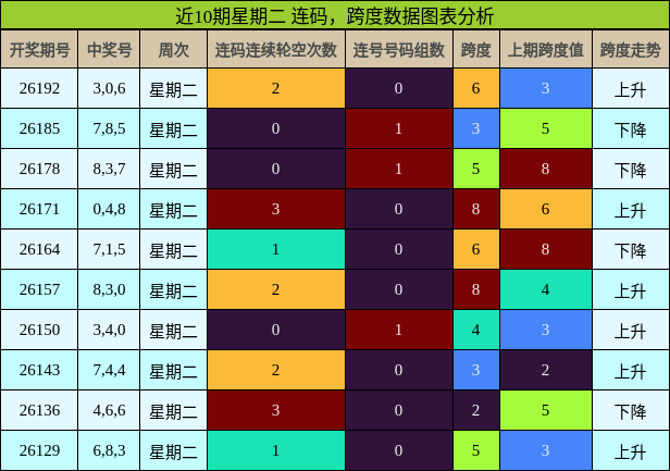 近10期星期二 连码，跨度数据图表分析